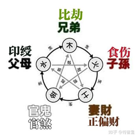 五行十神|八字五行与十神的关系 (十神的五行属性对照表)